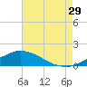 Biloxi tide chart for Monday, July 29, 2024