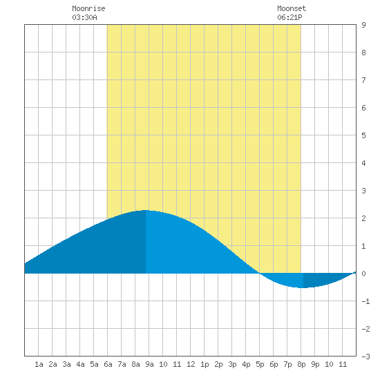 Biloxi tide chart for Wednesday, July 3, 2024