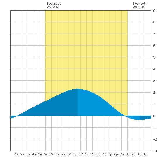Biloxi tide chart for Saturday, July 6, 2024