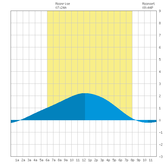 Biloxi tide chart for Sunday, July 7, 2024