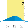 Biloxi tide chart for Sunday, July 7, 2024