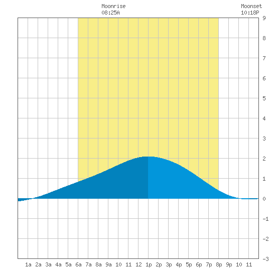 Biloxi tide chart for Monday, July 8, 2024