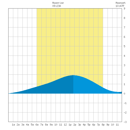 Biloxi tide chart for Tuesday, July 9, 2024