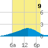 Biloxi tide chart for Tuesday, July 9, 2024