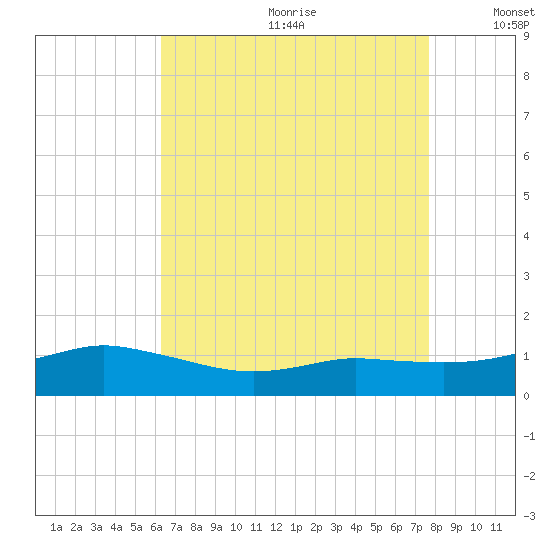 Biloxi tide chart for Saturday, August 10, 2024