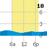 Biloxi tide chart for Saturday, August 10, 2024