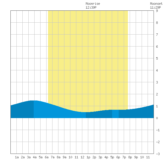 Biloxi tide chart for Sunday, August 11, 2024