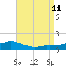 Biloxi tide chart for Sunday, August 11, 2024