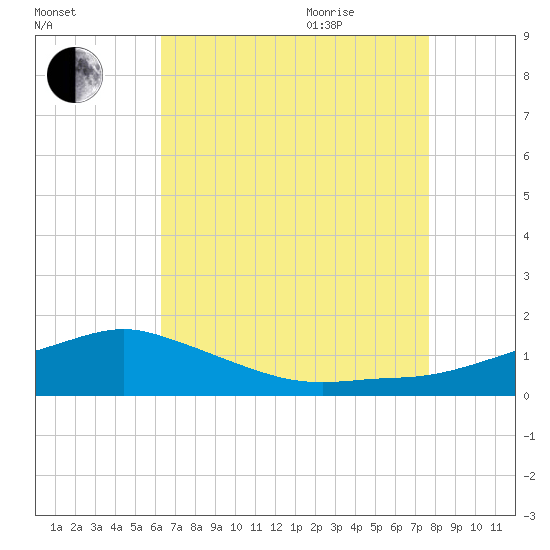 Biloxi tide chart for Monday, August 12, 2024