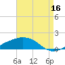 Biloxi tide chart for Friday, August 16, 2024