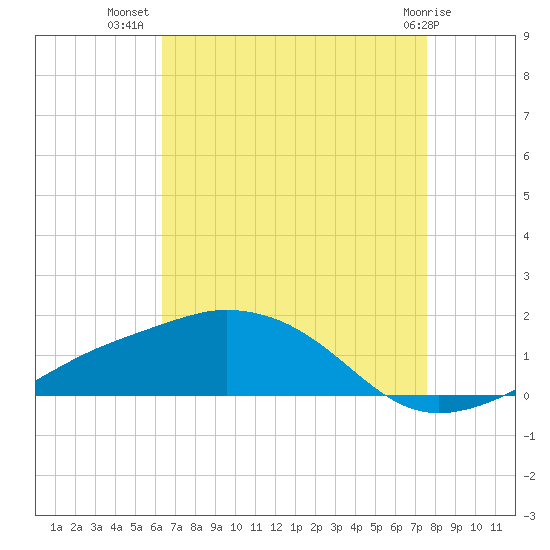 Biloxi tide chart for Saturday, August 17, 2024