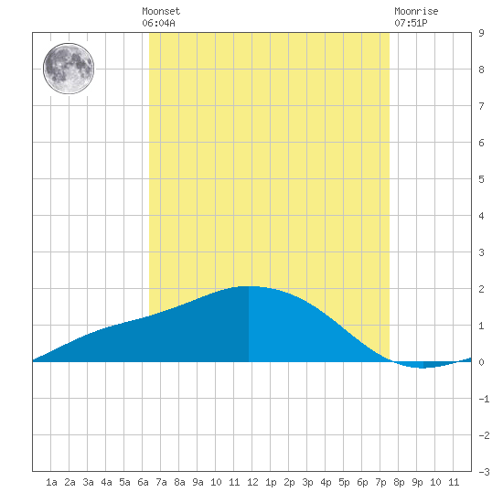 Biloxi tide chart for Monday, August 19, 2024