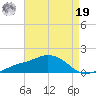 Biloxi tide chart for Monday, August 19, 2024