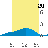 Biloxi tide chart for Tuesday, August 20, 2024