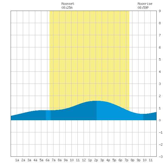 Biloxi tide chart for Wednesday, August 21, 2024