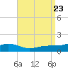 Biloxi tide chart for Friday, August 23, 2024