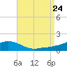 Biloxi tide chart for Saturday, August 24, 2024