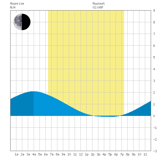 Biloxi tide chart for Monday, August 26, 2024