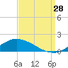 Biloxi tide chart for Wednesday, August 28, 2024