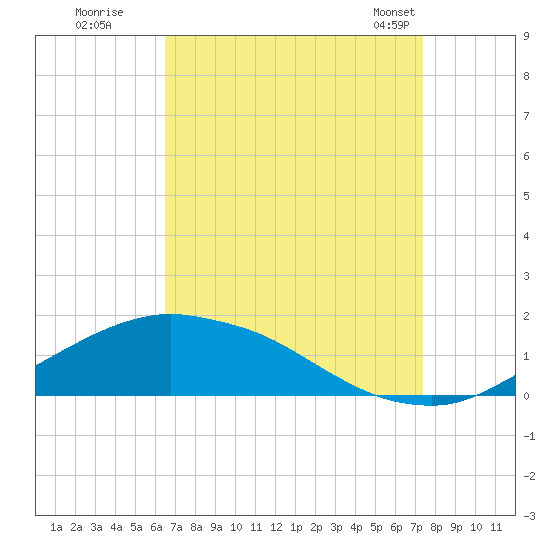 Biloxi tide chart for Thursday, August 29, 2024