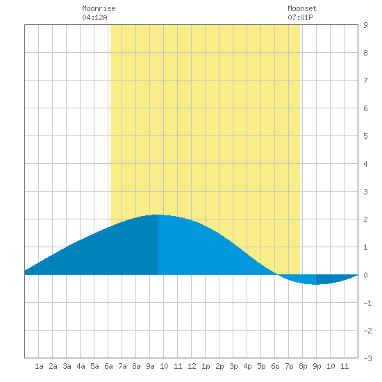 Biloxi tide chart for Friday, August 2, 2024