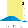 Biloxi tide chart for Friday, August 2, 2024