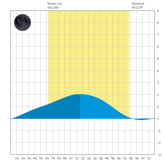 Biloxi tide chart for Sunday, August 4, 2024
