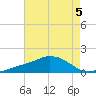 Biloxi tide chart for Monday, August 5, 2024