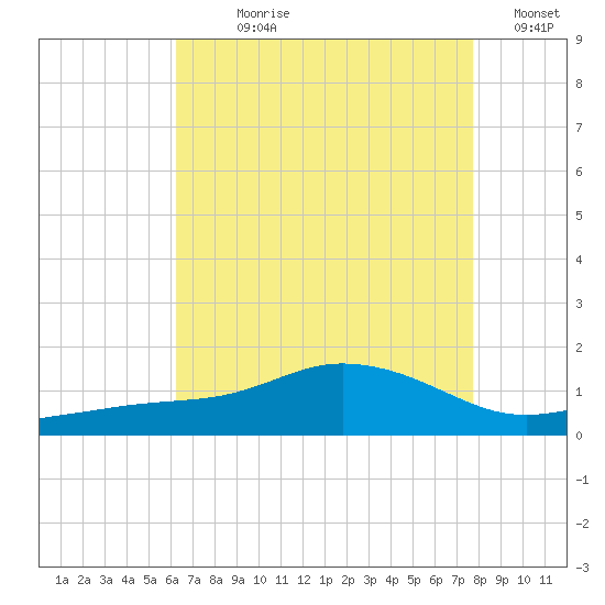 Biloxi tide chart for Wednesday, August 7, 2024