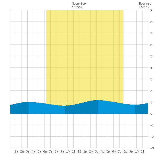 Biloxi tide chart for Friday, August 9, 2024