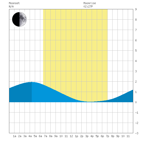 Biloxi tide chart for Wednesday, September 11, 2024