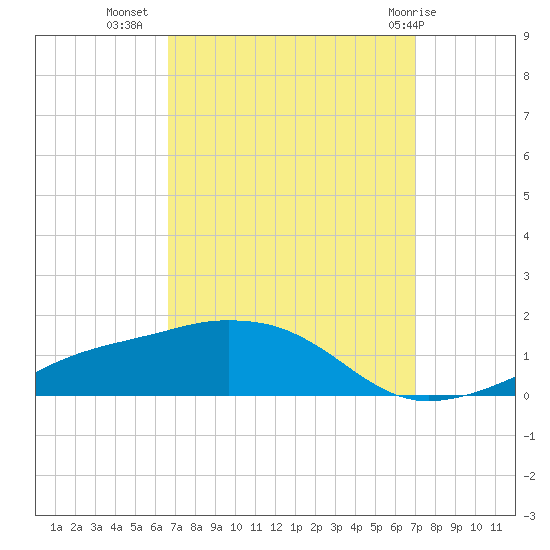 Biloxi tide chart for Sunday, September 15, 2024