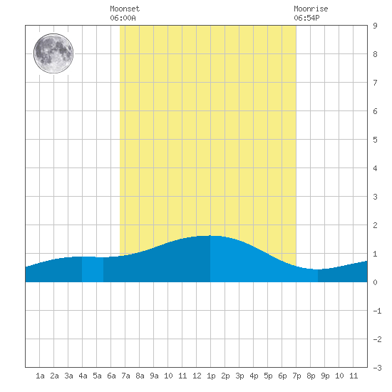Biloxi tide chart for Tuesday, September 17, 2024
