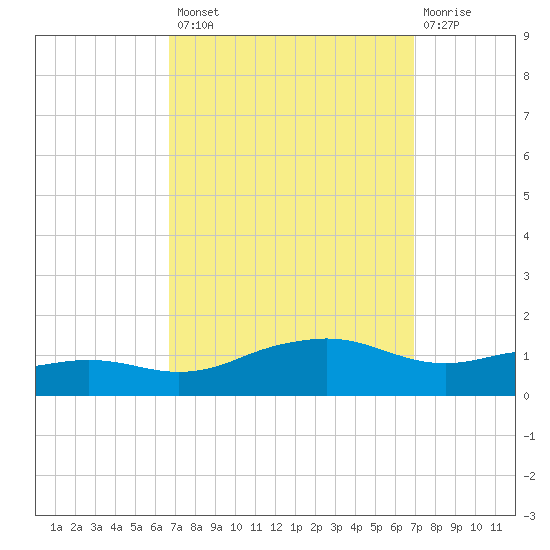 Biloxi tide chart for Wednesday, September 18, 2024