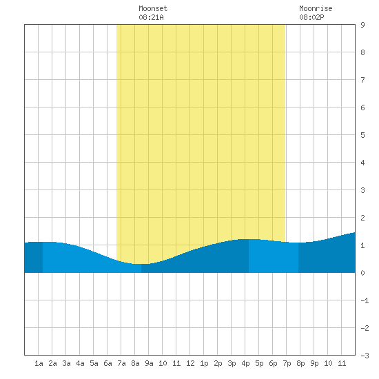 Biloxi tide chart for Thursday, September 19, 2024
