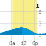 Biloxi tide chart for Sunday, September 1, 2024