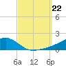 Biloxi tide chart for Sunday, September 22, 2024