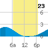 Biloxi tide chart for Monday, September 23, 2024