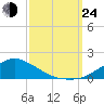 Biloxi tide chart for Tuesday, September 24, 2024