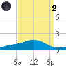 Biloxi tide chart for Monday, September 2, 2024