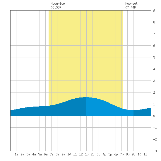Biloxi tide chart for Tuesday, September 3, 2024