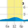Biloxi tide chart for Tuesday, September 3, 2024