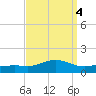 Biloxi tide chart for Wednesday, September 4, 2024