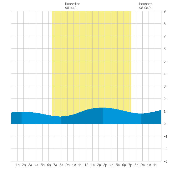 Biloxi tide chart for Thursday, September 5, 2024