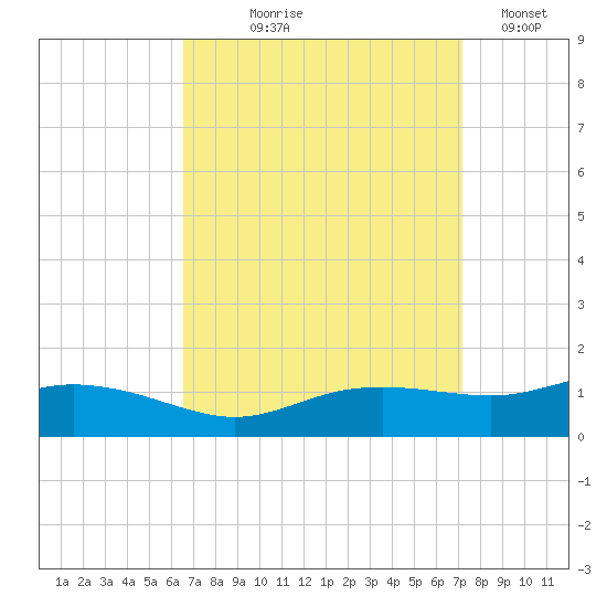 Biloxi tide chart for Friday, September 6, 2024