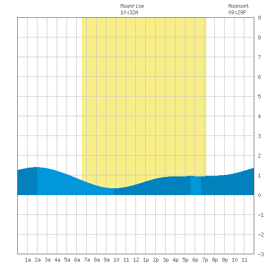 Biloxi tide chart for Saturday, September 7, 2024