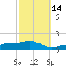 Biloxi tide chart for Monday, October 14, 2024