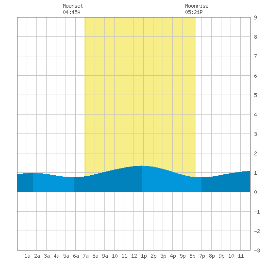 Biloxi tide chart for Tuesday, October 15, 2024