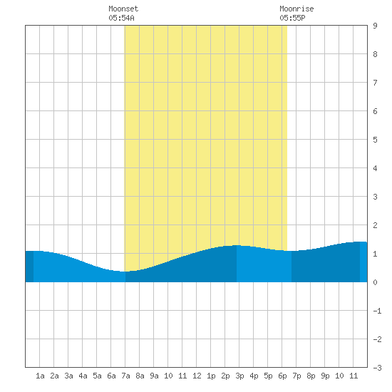 Biloxi tide chart for Wednesday, October 16, 2024