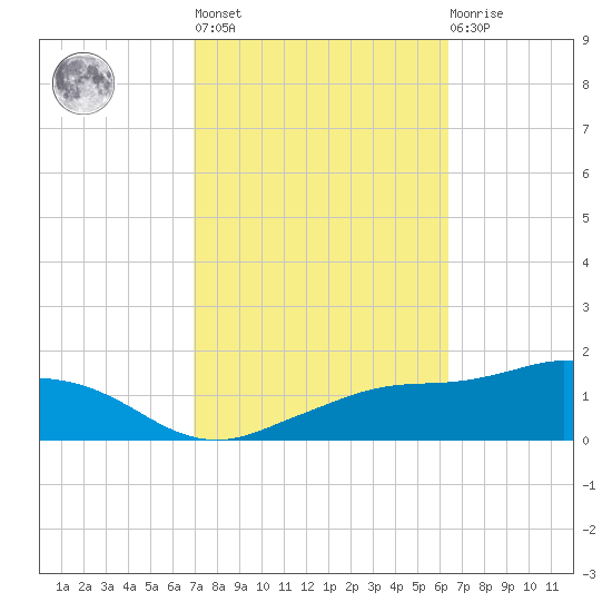 Biloxi tide chart for Thursday, October 17, 2024
